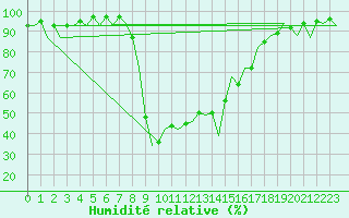 Courbe de l'humidit relative pour Menorca / Mahon