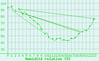 Courbe de l'humidit relative pour Dresden-Klotzsche