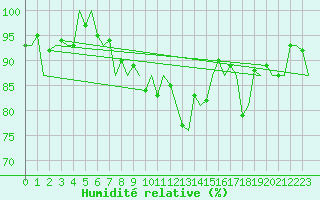 Courbe de l'humidit relative pour Wroclaw Ii