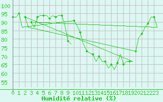 Courbe de l'humidit relative pour Wick