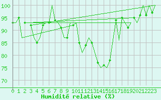 Courbe de l'humidit relative pour Lechfeld