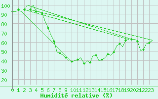 Courbe de l'humidit relative pour Fassberg