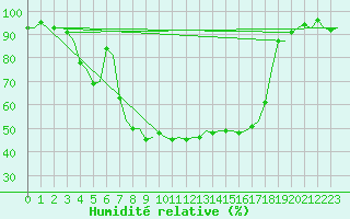 Courbe de l'humidit relative pour Savonlinna