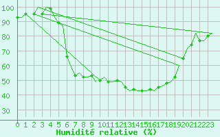 Courbe de l'humidit relative pour Woensdrecht