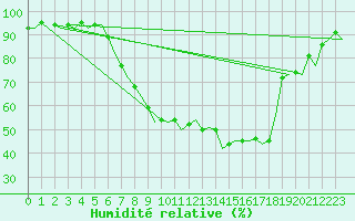 Courbe de l'humidit relative pour Cerklje Airport