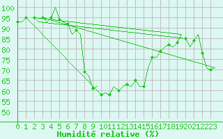 Courbe de l'humidit relative pour Lamezia Terme