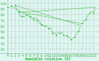 Courbe de l'humidit relative pour Vitoria
