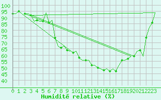 Courbe de l'humidit relative pour Bueckeburg