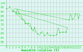 Courbe de l'humidit relative pour Esbjerg