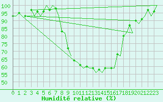 Courbe de l'humidit relative pour Deelen