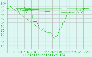 Courbe de l'humidit relative pour Goteborg / Landvetter