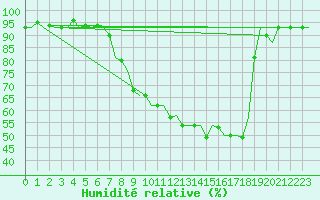 Courbe de l'humidit relative pour Wattisham