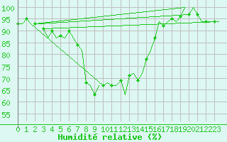Courbe de l'humidit relative pour Rimini