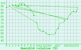 Courbe de l'humidit relative pour Nordholz