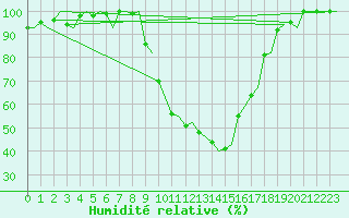 Courbe de l'humidit relative pour Gerona (Esp)