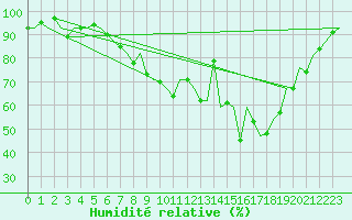 Courbe de l'humidit relative pour Salamanca / Matacan