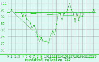 Courbe de l'humidit relative pour Islay