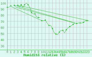 Courbe de l'humidit relative pour Saarbruecken / Ensheim