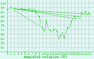 Courbe de l'humidit relative pour Neuburg / Donau