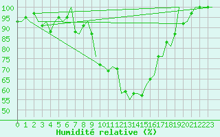 Courbe de l'humidit relative pour Alghero