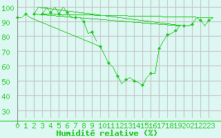 Courbe de l'humidit relative pour Klagenfurt-Flughafen