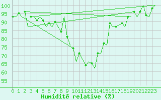 Courbe de l'humidit relative pour Locarno-Magadino
