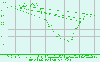 Courbe de l'humidit relative pour Pamplona (Esp)