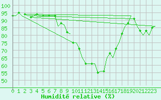 Courbe de l'humidit relative pour Celle