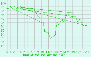 Courbe de l'humidit relative pour Nordholz