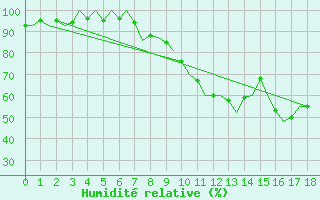 Courbe de l'humidit relative pour Fassberg