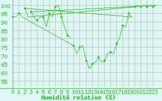 Courbe de l'humidit relative pour Rotterdam Airport Zestienhoven