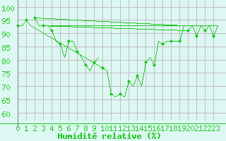 Courbe de l'humidit relative pour Lechfeld