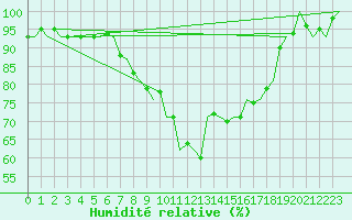 Courbe de l'humidit relative pour Holbeach
