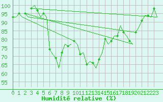 Courbe de l'humidit relative pour Kristiansand / Kjevik