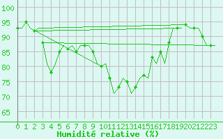 Courbe de l'humidit relative pour Rotterdam Airport Zestienhoven