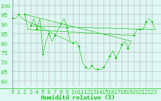 Courbe de l'humidit relative pour Noervenich