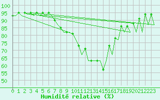 Courbe de l'humidit relative pour London / Heathrow (UK)