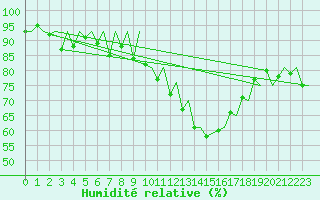 Courbe de l'humidit relative pour Jersey (UK)