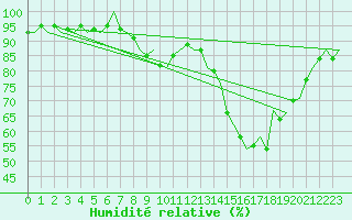 Courbe de l'humidit relative pour Northolt