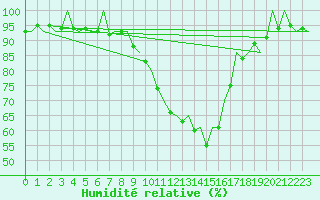 Courbe de l'humidit relative pour Frankfort (All)