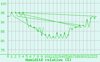 Courbe de l'humidit relative pour Vlissingen