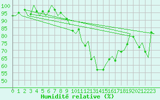 Courbe de l'humidit relative pour Burgos (Esp)