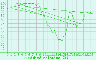 Courbe de l'humidit relative pour Leconfield