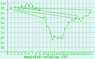 Courbe de l'humidit relative pour Maastricht / Zuid Limburg (PB)