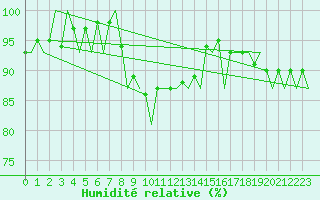 Courbe de l'humidit relative pour Ronneby