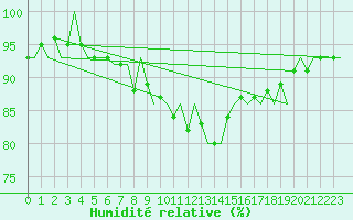 Courbe de l'humidit relative pour Frankfort (All)