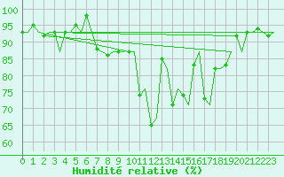 Courbe de l'humidit relative pour Bergen / Flesland