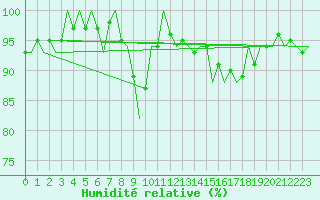 Courbe de l'humidit relative pour Wittering