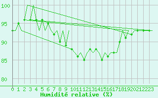 Courbe de l'humidit relative pour Bronnoysund / Bronnoy
