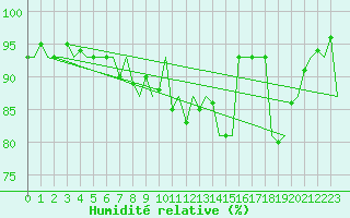 Courbe de l'humidit relative pour Leeuwarden